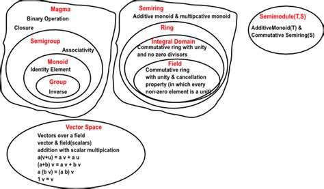 Difference Between Ring And Field In Discrete Mathematics