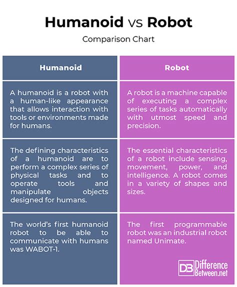 difference between robot and humanoid