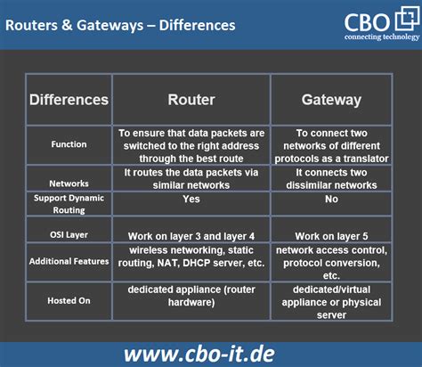 difference between router and gateway class 12