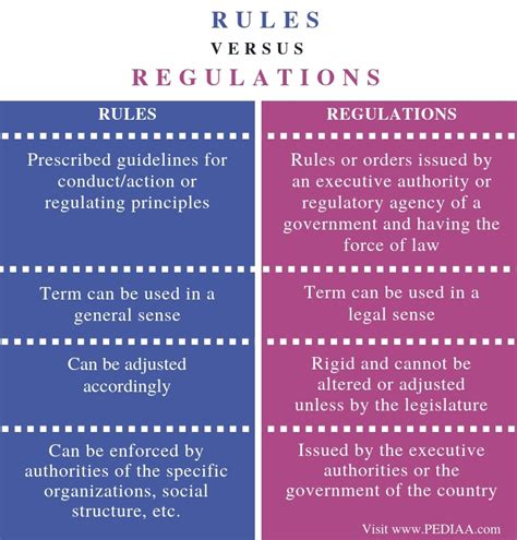 Difference Between Rules And Regulations With Examples