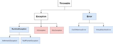 Difference Between Runtime Exception And Exception