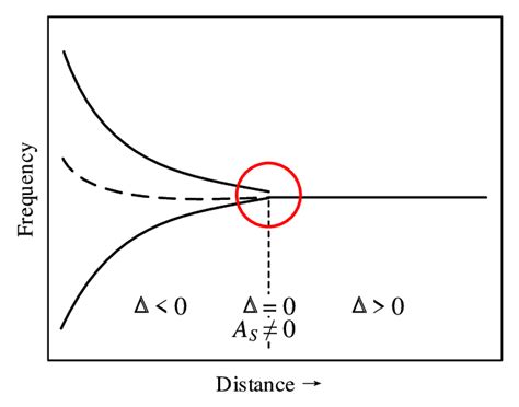 Difference Between Rx And Tx Frequency