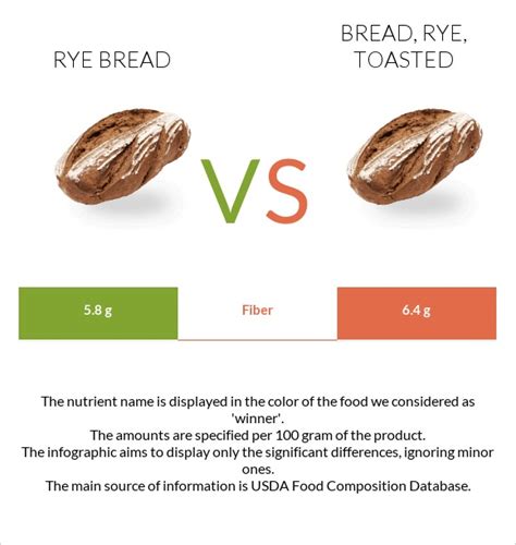 Difference Between Rye And White Bread