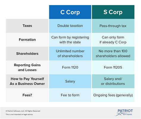 difference between s and c corporation