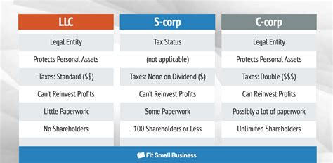 difference between s corp and c corp and llc