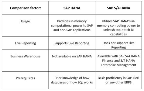 difference between sap erp and s4 hana