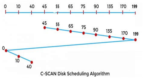 difference between scan and look disk scheduling algorithm in operating system