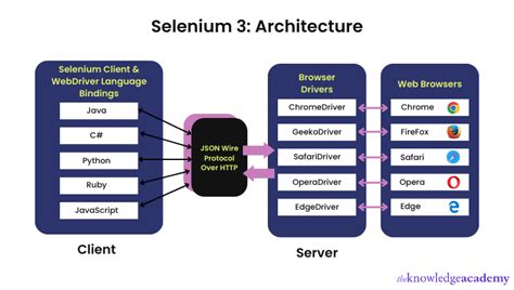 difference between selenium 3.0 and 4.0