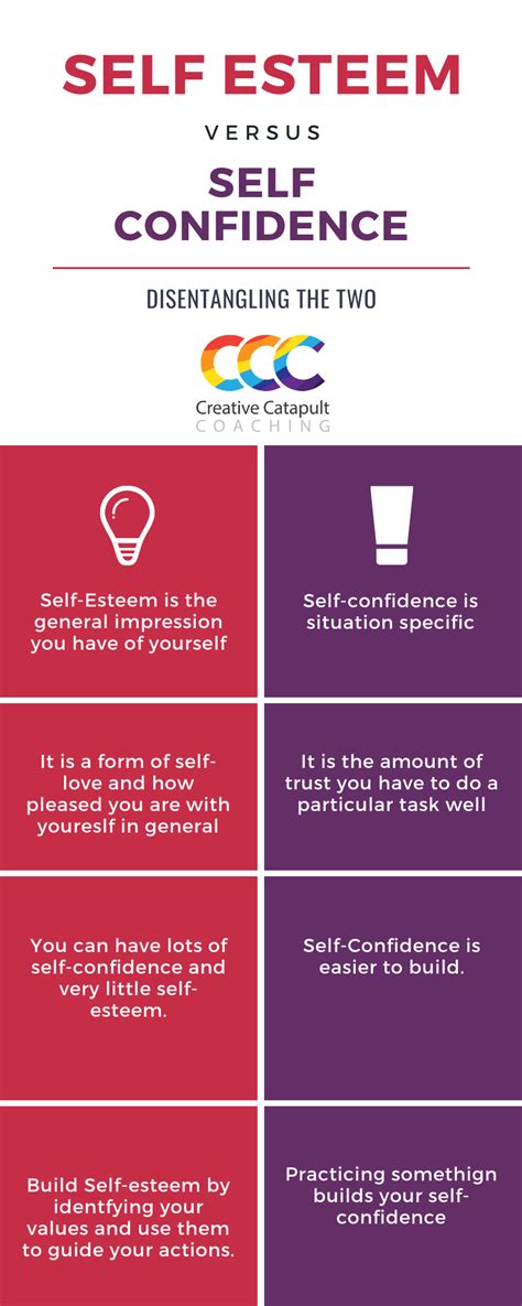 difference between self confidence and self esteem in tabular form