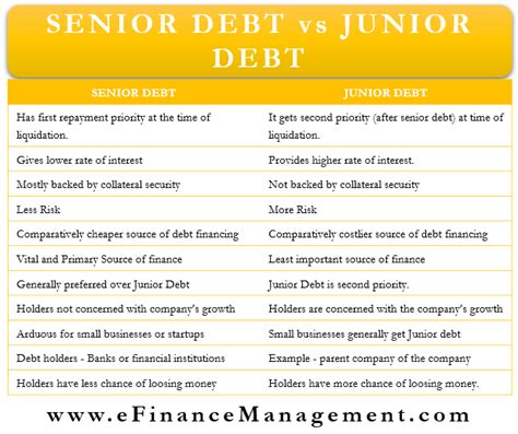 difference between senior and junior debt