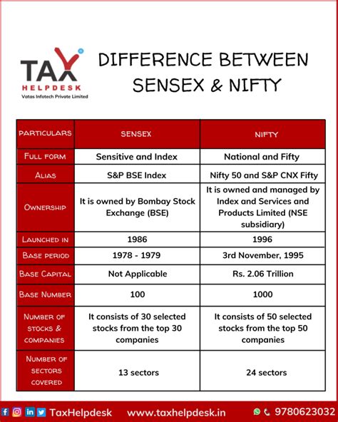 difference between sensex and nifty