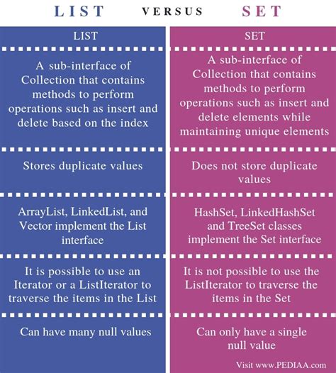 Difference Between Set And A List