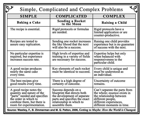 difference between simple and complex problem solving