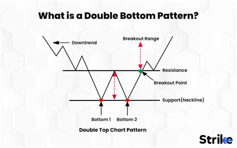 Difference Between Single Bottom And Double Bottom