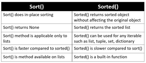 difference between sort() and sorted() in python
