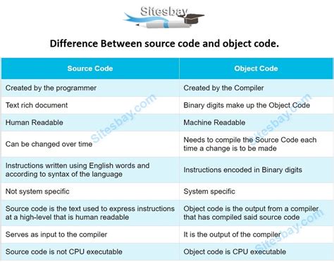 difference between source code and object code in c programming