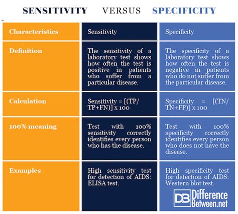 difference between specificity and sensitivity in diagnostic testing