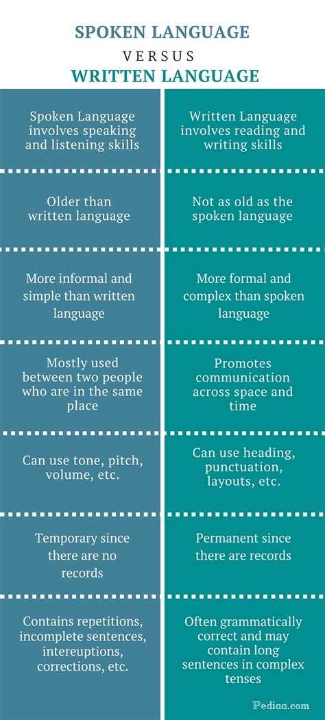 difference between spoken and written language with examples