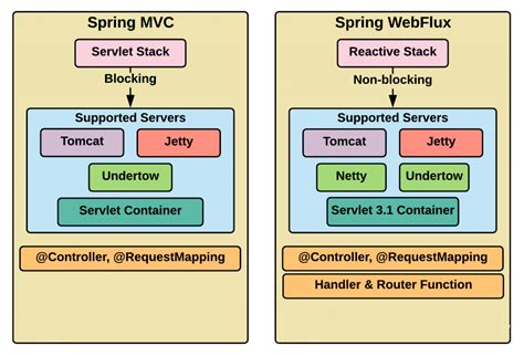 difference between spring and spring boot in java
