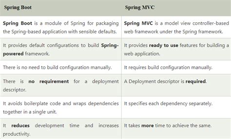 Difference Between Spring Mvc And Struts