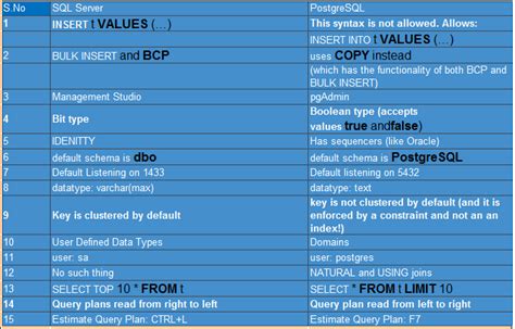 difference between sql and postgresql