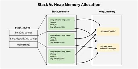 difference between stack and heap memory