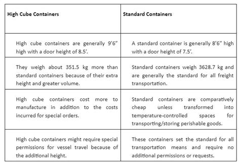 Difference Between Standard And High Cube Container