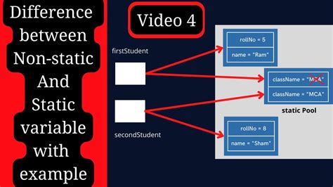 difference between static and non static in java with examples