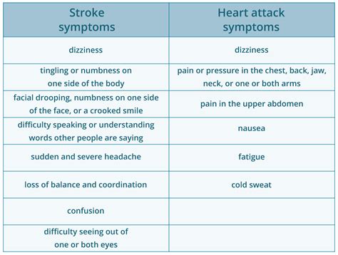 Difference Between Stitch And Heart Attack