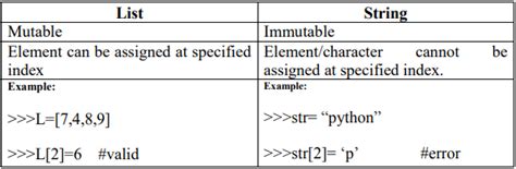 difference between string and list in python class 11