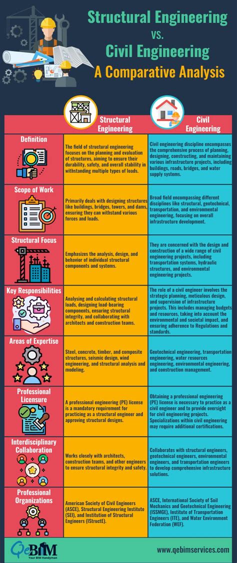 Difference Between Structural Engineering And Civil Engineering
