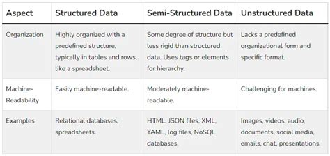 difference between structured data and unstructured data and semi structured data