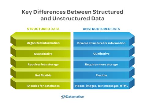 difference between structured digital data and unstructured digital data