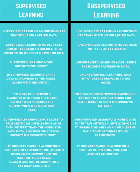 difference between supervised and unsupervised learning and reinforcement learning in ml