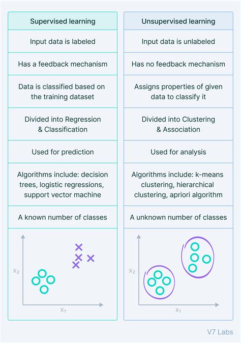 difference between supervised and unsupervised machine learning algorithms. give examples of each