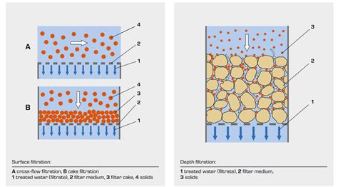 Difference Between Surface Filter And Depth Filter