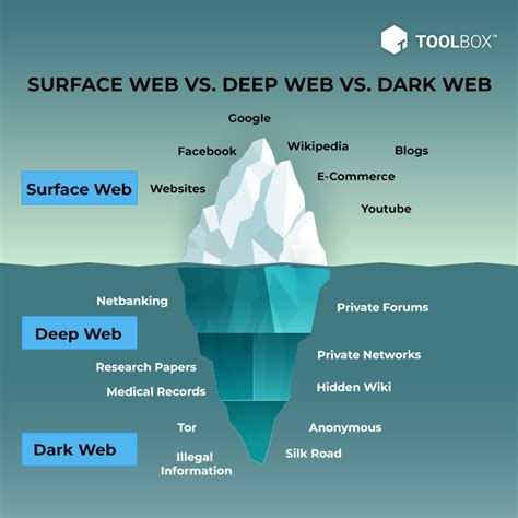 difference between surface web dark web and deep web