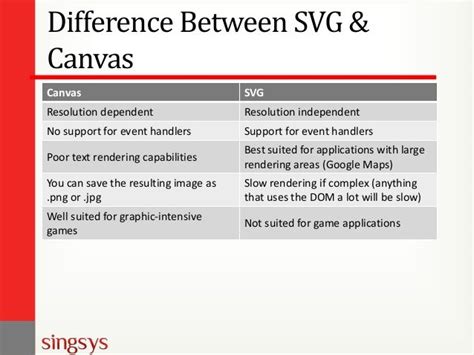 difference between svg and canvas tag in html5
