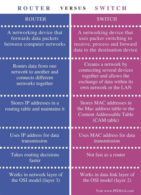 difference between switch and router in computer network