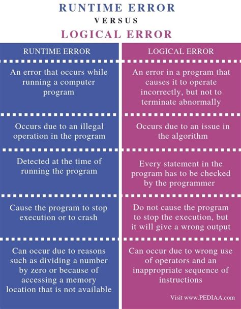 difference between syntax error runtime error and logical error