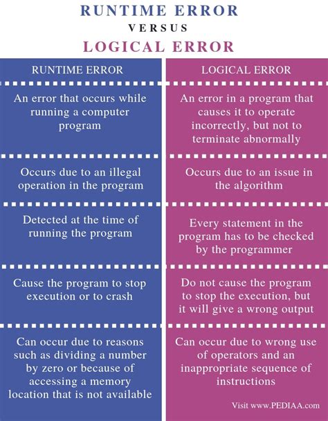 difference between syntax runtime and logical error