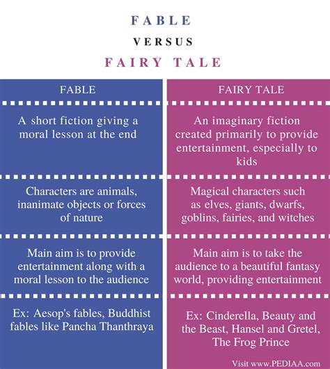 Difference Between Tale And A Fable