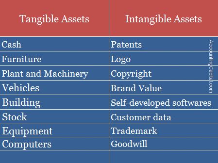 difference between tangible and intangible property with examples