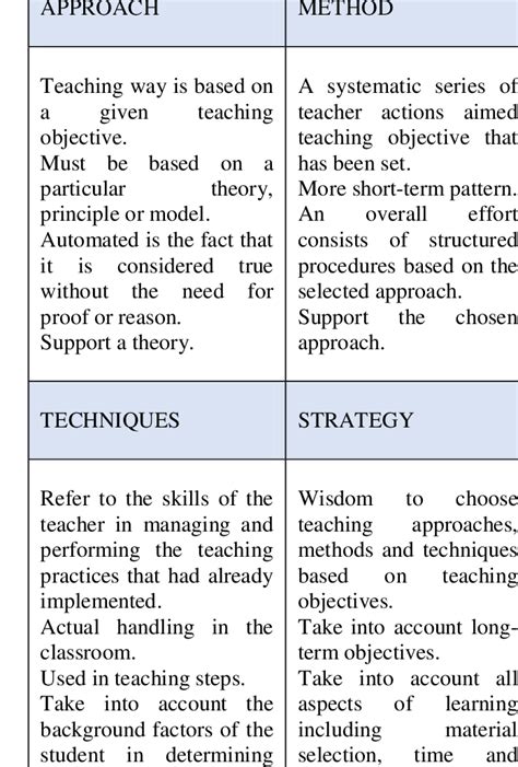 difference between teaching strategy and technique