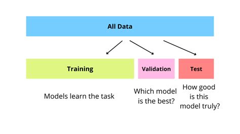 difference between testing and validation in ml