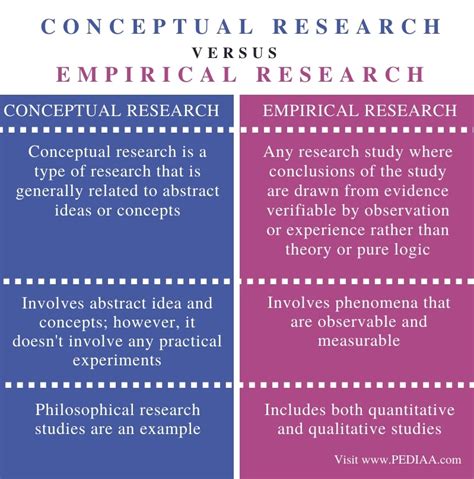 difference between theory and empirical evidence