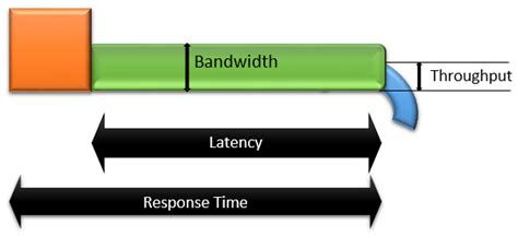 difference between throughput and response time in performance testing