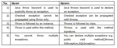 difference between throw and throws keyword in java with example