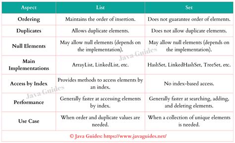 difference between two sets java