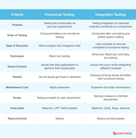 difference between ui testing and functional testing